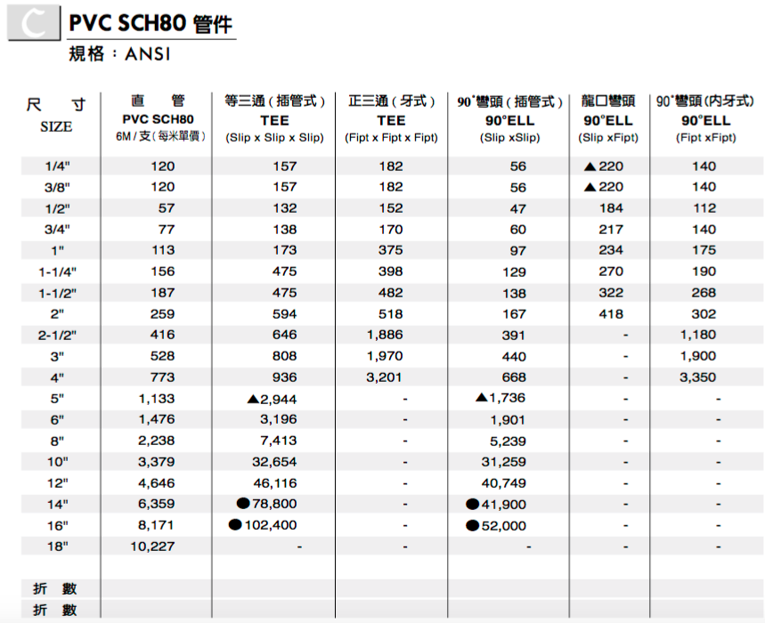 PVC SCH80 管件